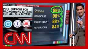 Polls show Americans seem united on gun safety. Election results tell different story