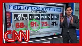 Enten: ‘Trump is losing the political fight to Jerome Powell’