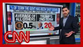 Enten: Trump’s 2nd term saw 40x more govt. shutdown time than other presidents